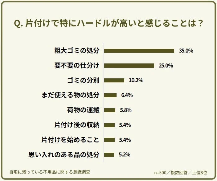 片付けで特にハードルが高いと感じることは？
