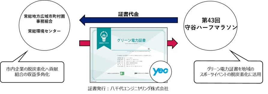 環境に優しいランニング体験！茨城県初の「エネルギー地産地消」で脱炭素化する守谷ハーフマラソンに参加しよう