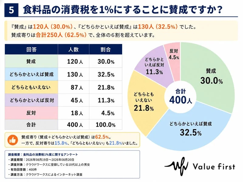 食料品の消費税を1%にすることに賛成ですか?