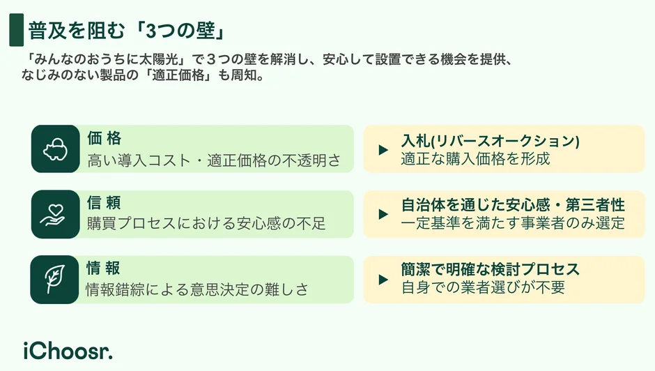 普及を阻む「3つの壁」を解消する仕組み