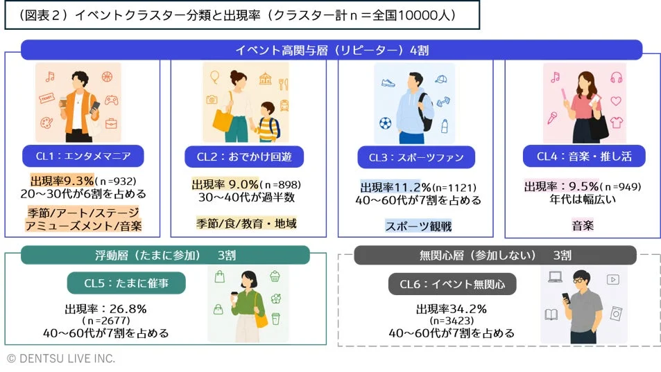イベントクラスター分類と出現率