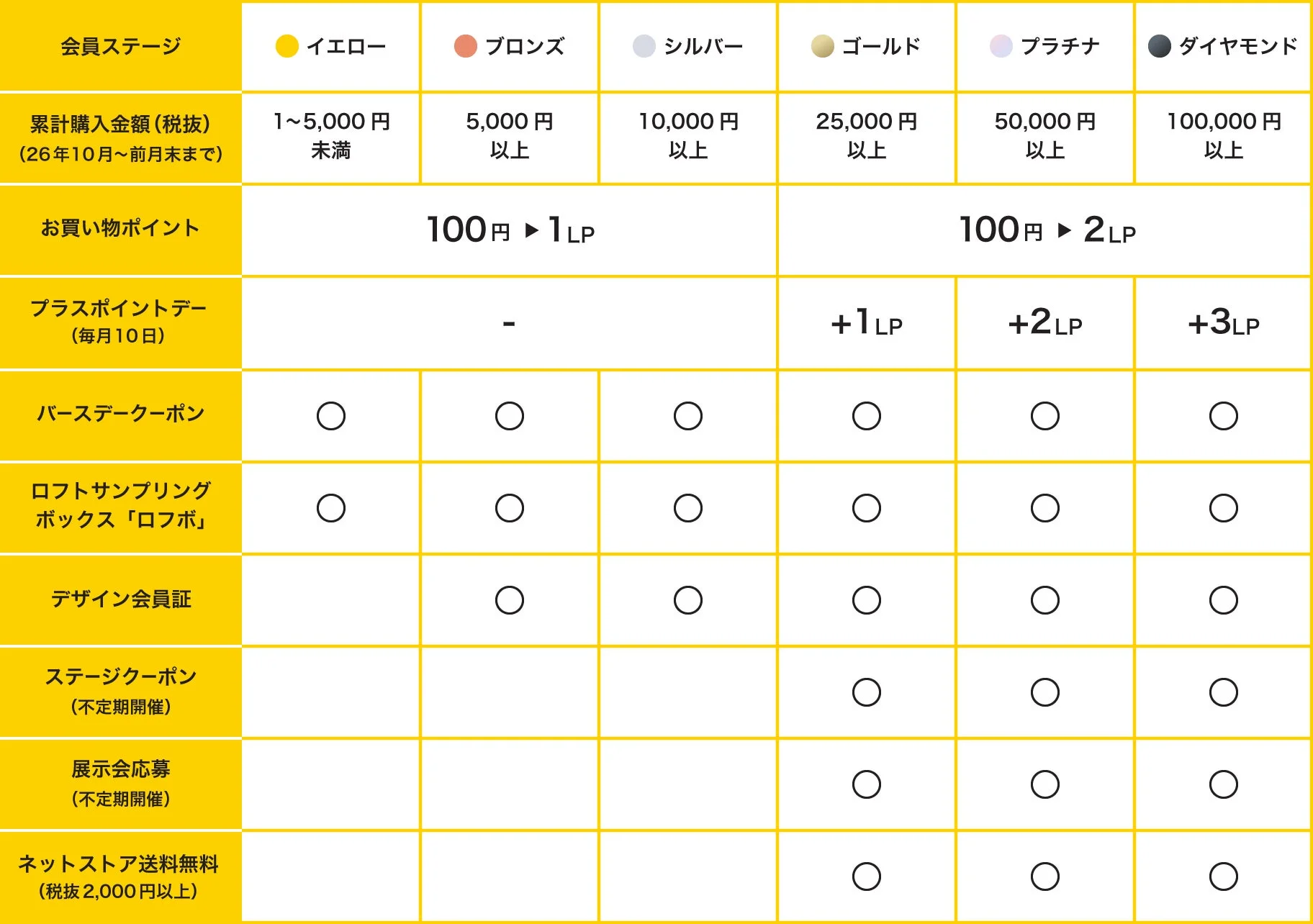 会員ステージ特典一覧