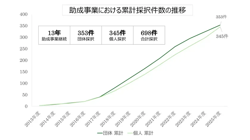 このグラフは、2013年度から2025年度までの助成事業における団体および個人の累計採択件数の推移を示しています。13年間の事業継続で、団体採択353件、個人採択345件、合計698件に達する見込みです。