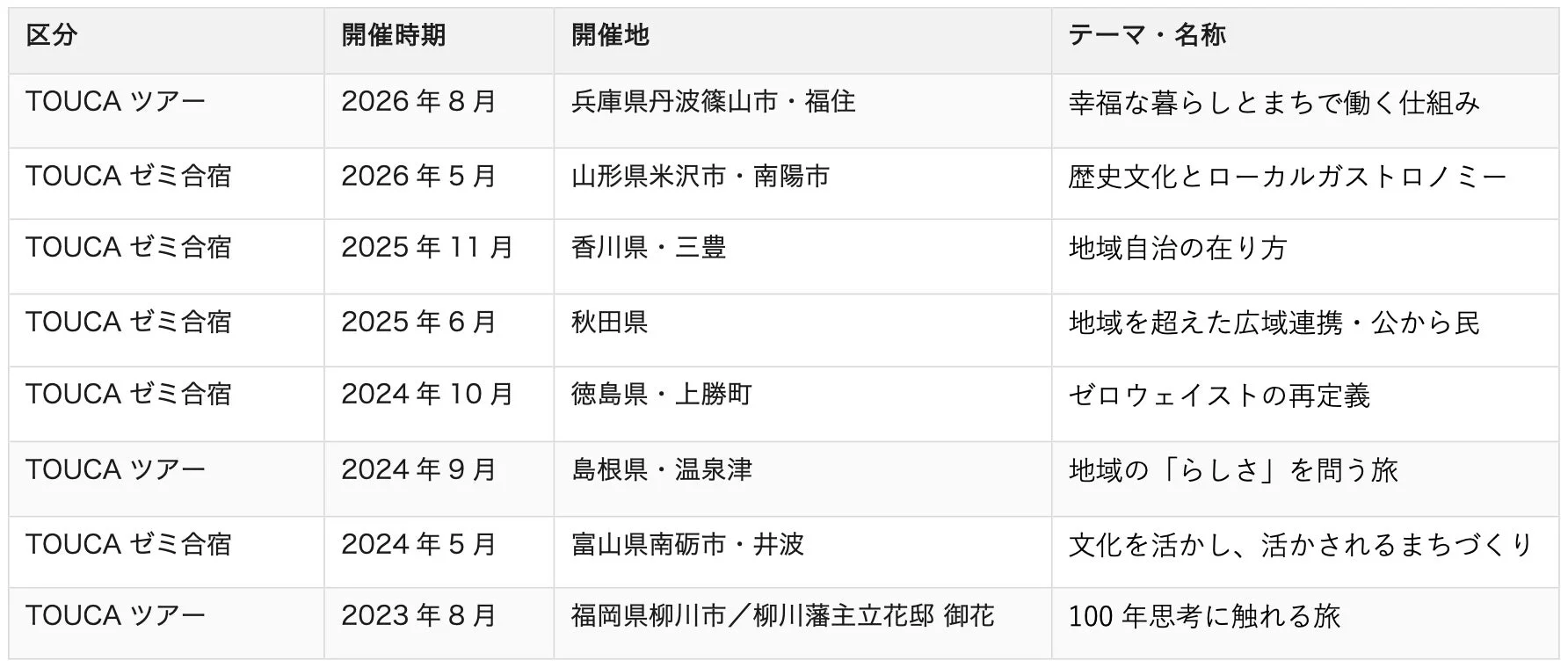 TOUCA ゼミ合宿・ツアー開催実績