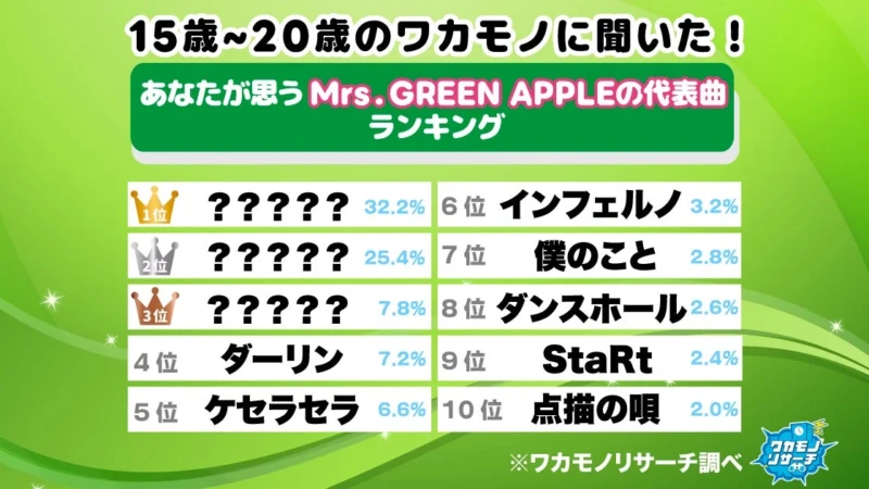 令和の若者が選ぶ！Mrs. GREEN APPLE代表曲ランキング発表 – あなたの「ミセスソング」は何位？