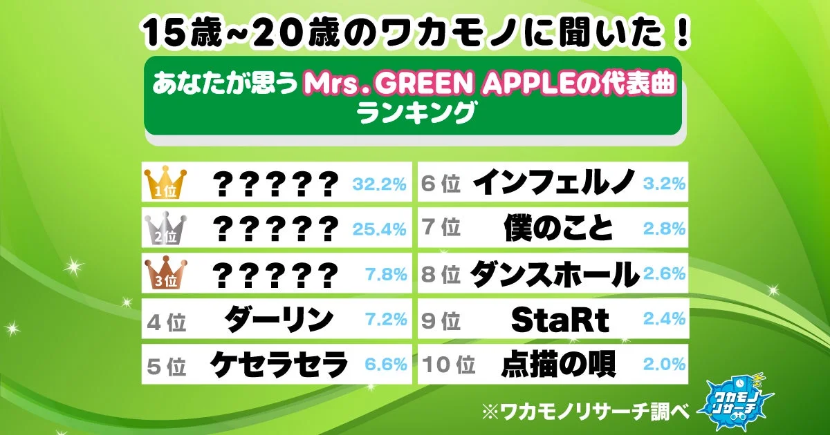 令和の若者が選ぶ！Mrs. GREEN APPLE代表曲ランキング発表 – あなたの「ミセスソング」は何位？
