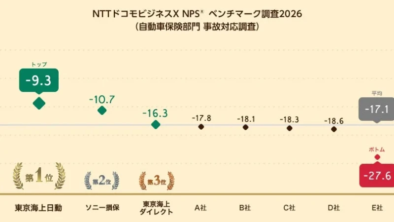 自動車保険選びの新基準！事故対応の満足度No.1はどこ？NPSランキング2026発表