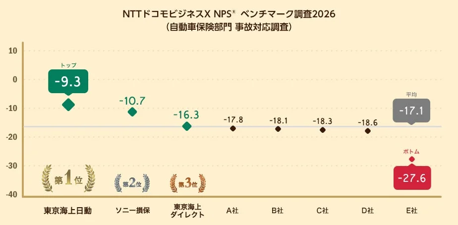 自動車保険選びの新基準！事故対応の満足度No.1はどこ？NPSランキング2026発表