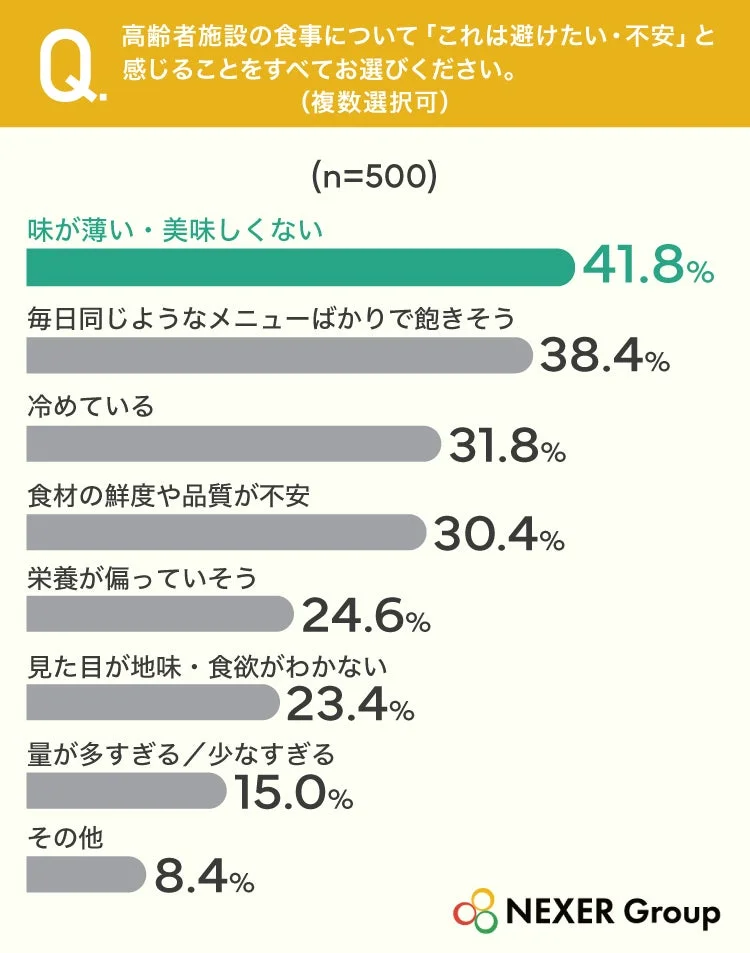 高齢者施設の食事で避けたい・不安なことのグラフ