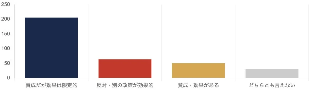 消費税引き下げへの意見