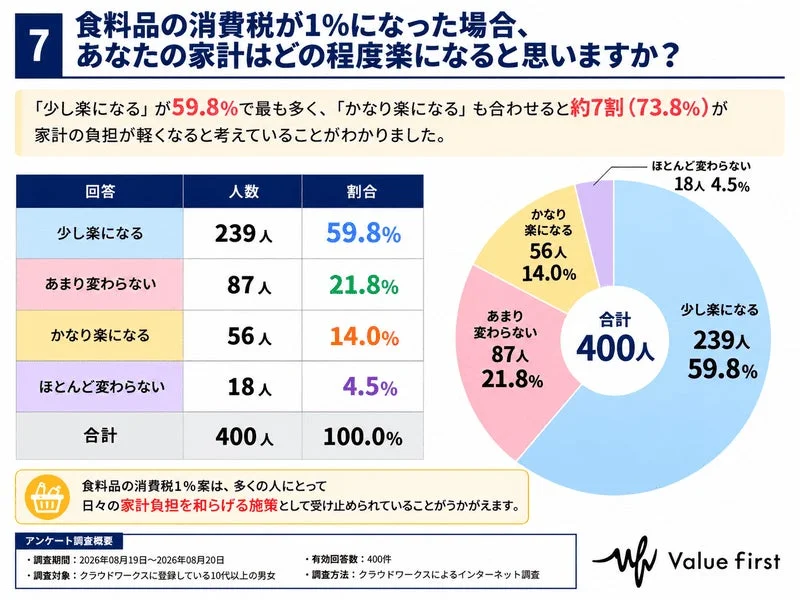 食料品の消費税が1%になった場合、あなたの家計はどの程度楽になると思いますか?