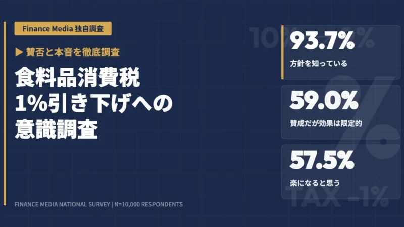 食料品消費税1%引き下げ、国民の約6割が「効果は限定的」と回答！本当に望む家計支援策は？