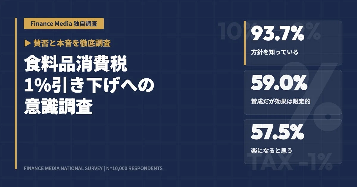 食料品消費税1%引き下げ、国民の約6割が「効果は限定的」と回答！本当に望む家計支援策は？