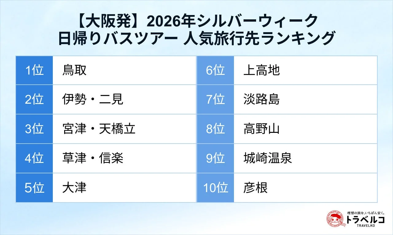 大阪発人気ランキング
