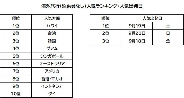 2026年シルバーウィーク、JTBが発表！人気旅行先＆お得に楽しむヒント