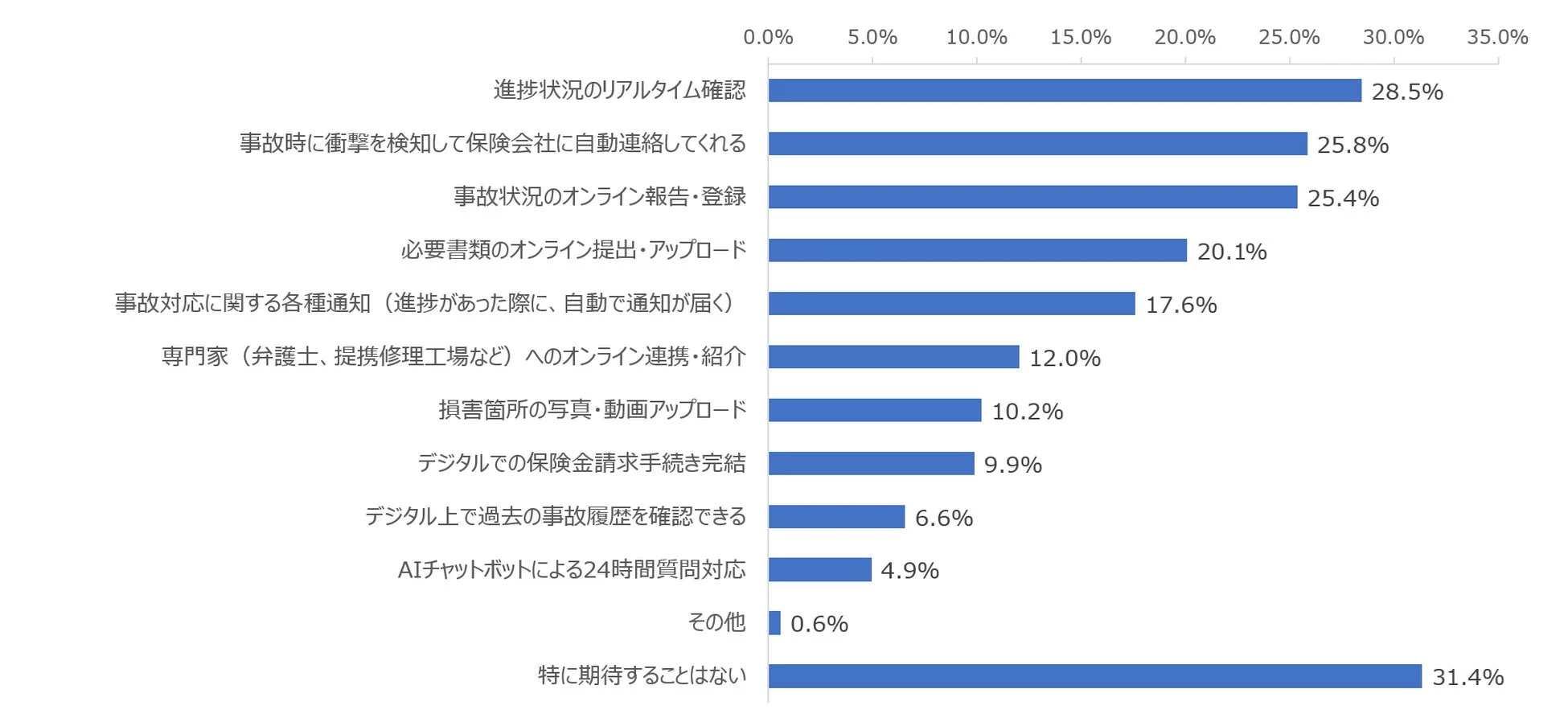 期待するデジタルサービス