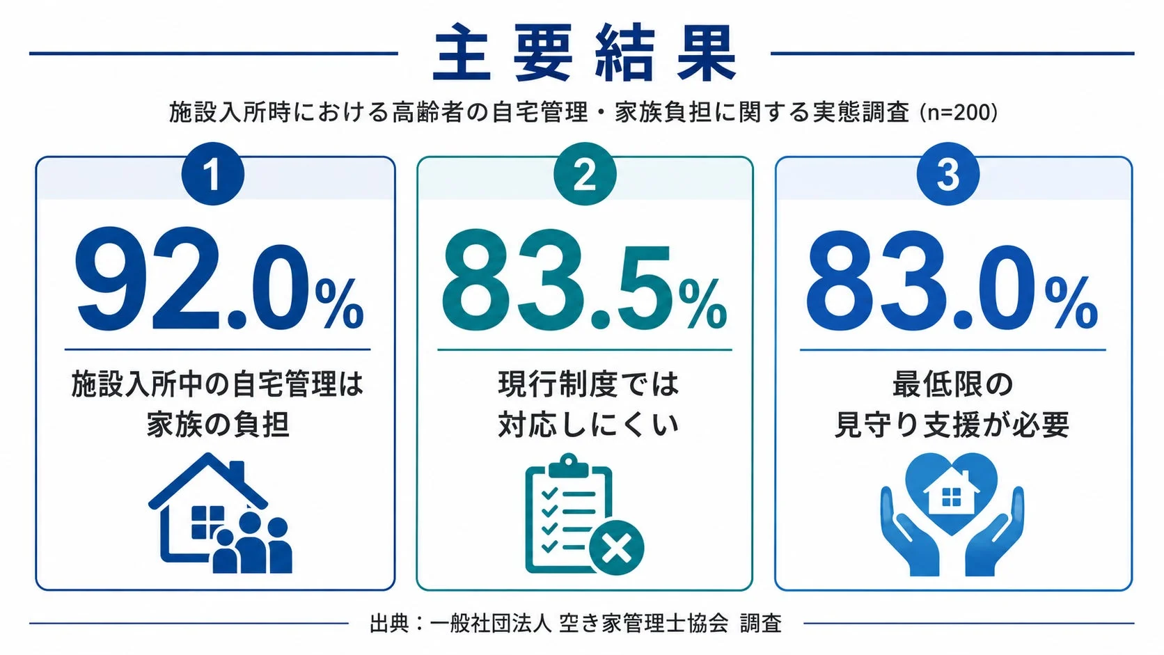 高齢者の施設入所時における自宅管理と家族負担に関する調査結果。92.0%が自宅管理は家族の負担と回答し、83.5%が現行制度での対応の難しさを、83.0%が最低限の見守り支援の必要性を示している。