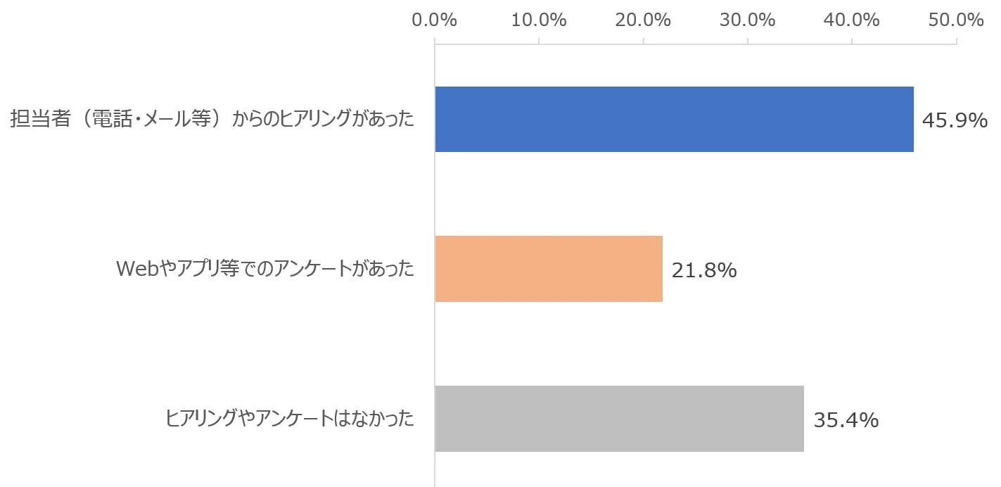 ヒアリング・アンケート有無割合