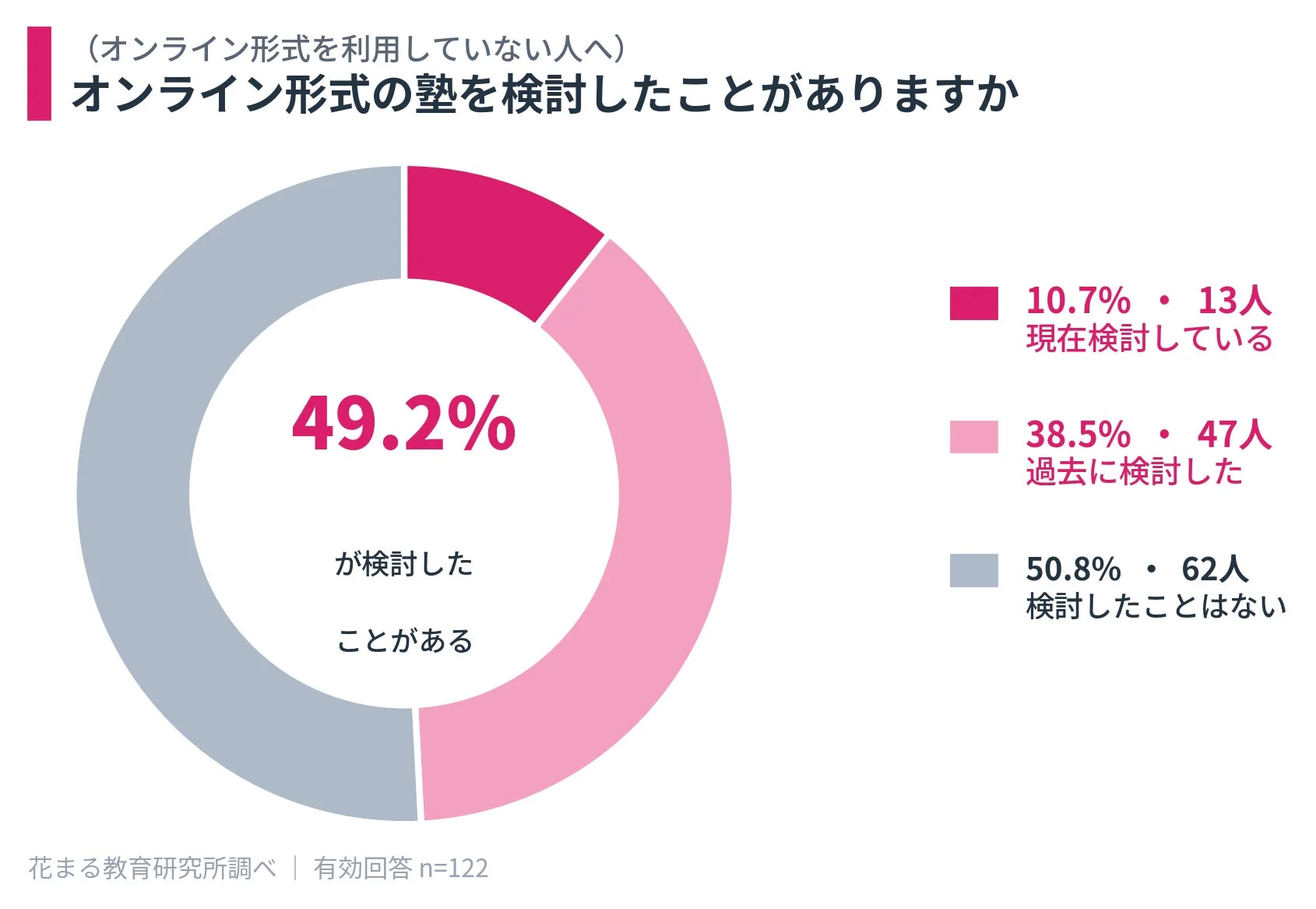 オンライン形式の塾を検討したことがありますか