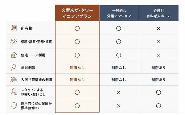 久留米ザ・タワー イニシアグラン、一般的な分譲マンション、介護付有料老人ホームの比較表
