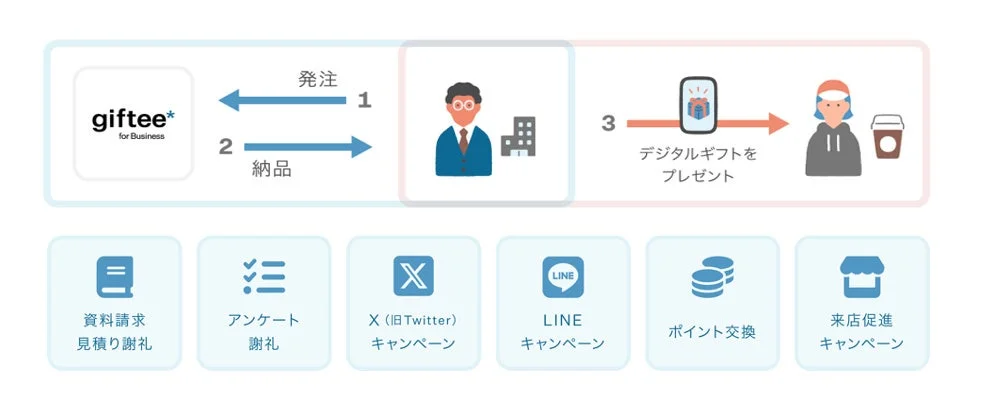 giftee for Businessの利用フローと活用例を示す図です。