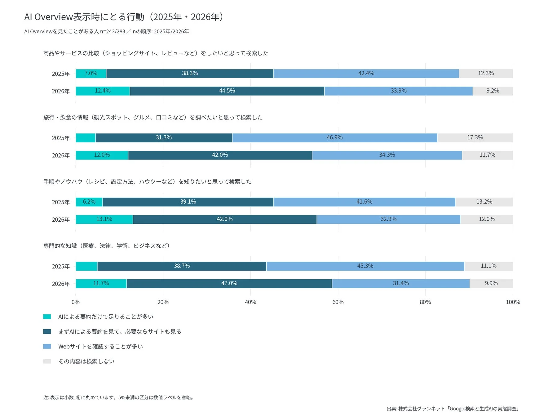 AI Overview表示時にとる行動