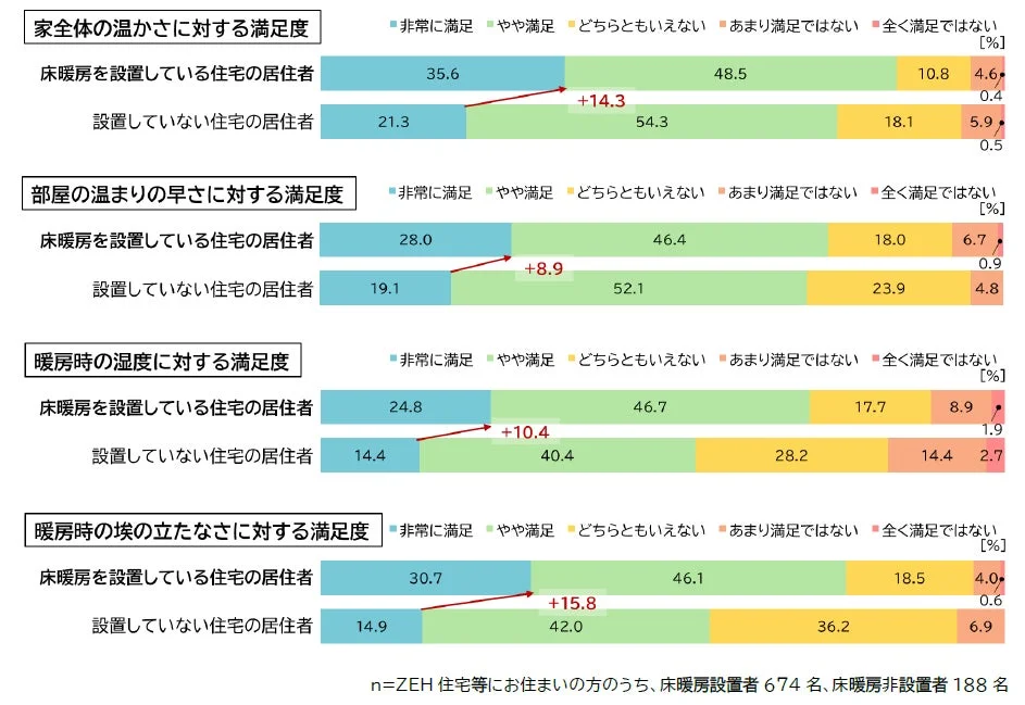 ZEH住宅等での床暖房有無による満足度比較
