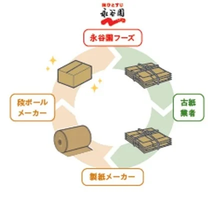 国内循環型クローズドリサイクルスキームの図