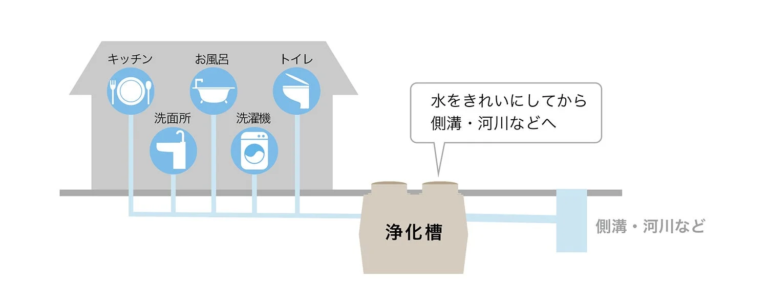 浄化槽の仕組み
