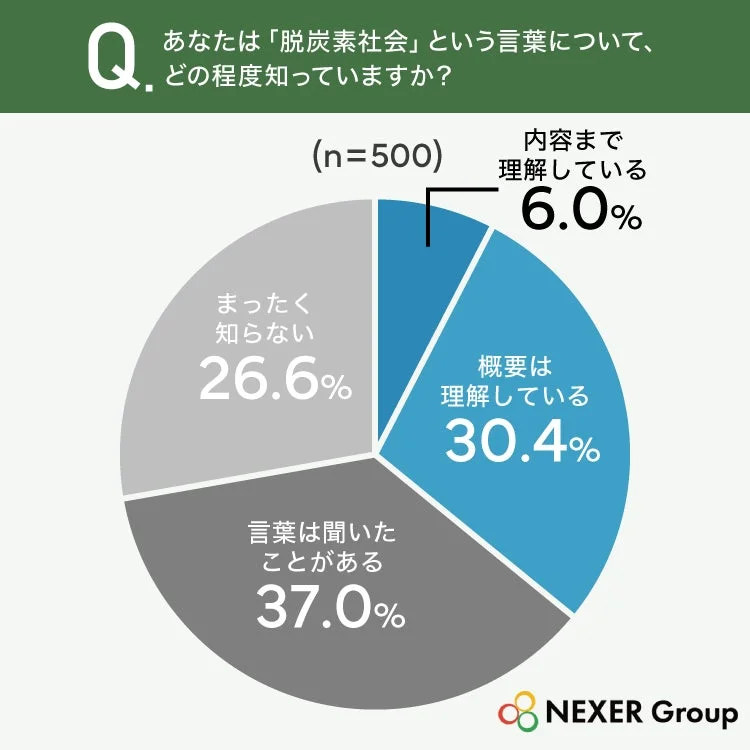脱炭素社会認知度円グラフ