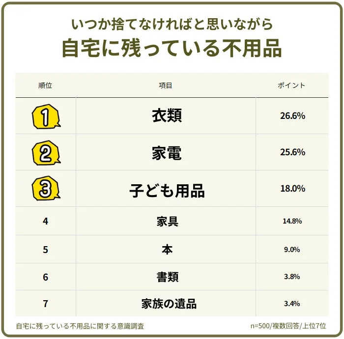自宅に残っている不用品ランキング