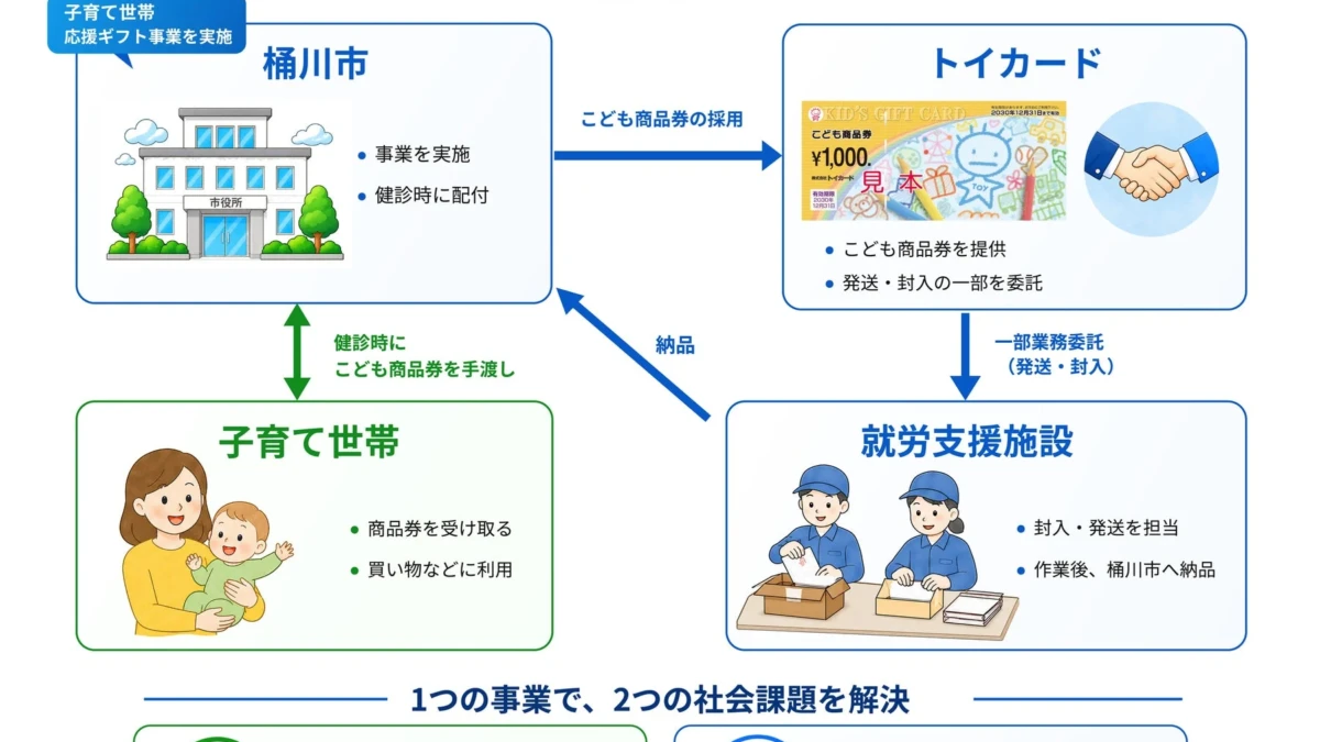 埼玉県桶川市で「子育て支援×就労支援」の新モデル始動！1万円分のこども商品券が地域を笑顔に