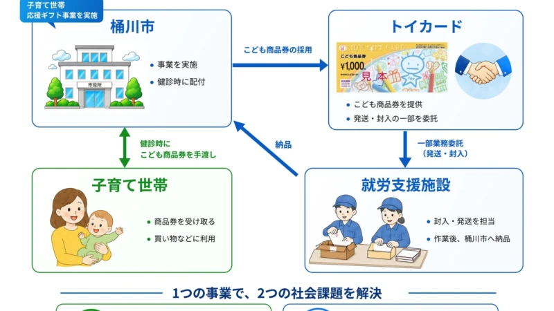 埼玉県桶川市で「子育て支援×就労支援」の新モデル始動！1万円分のこども商品券が地域を笑顔に