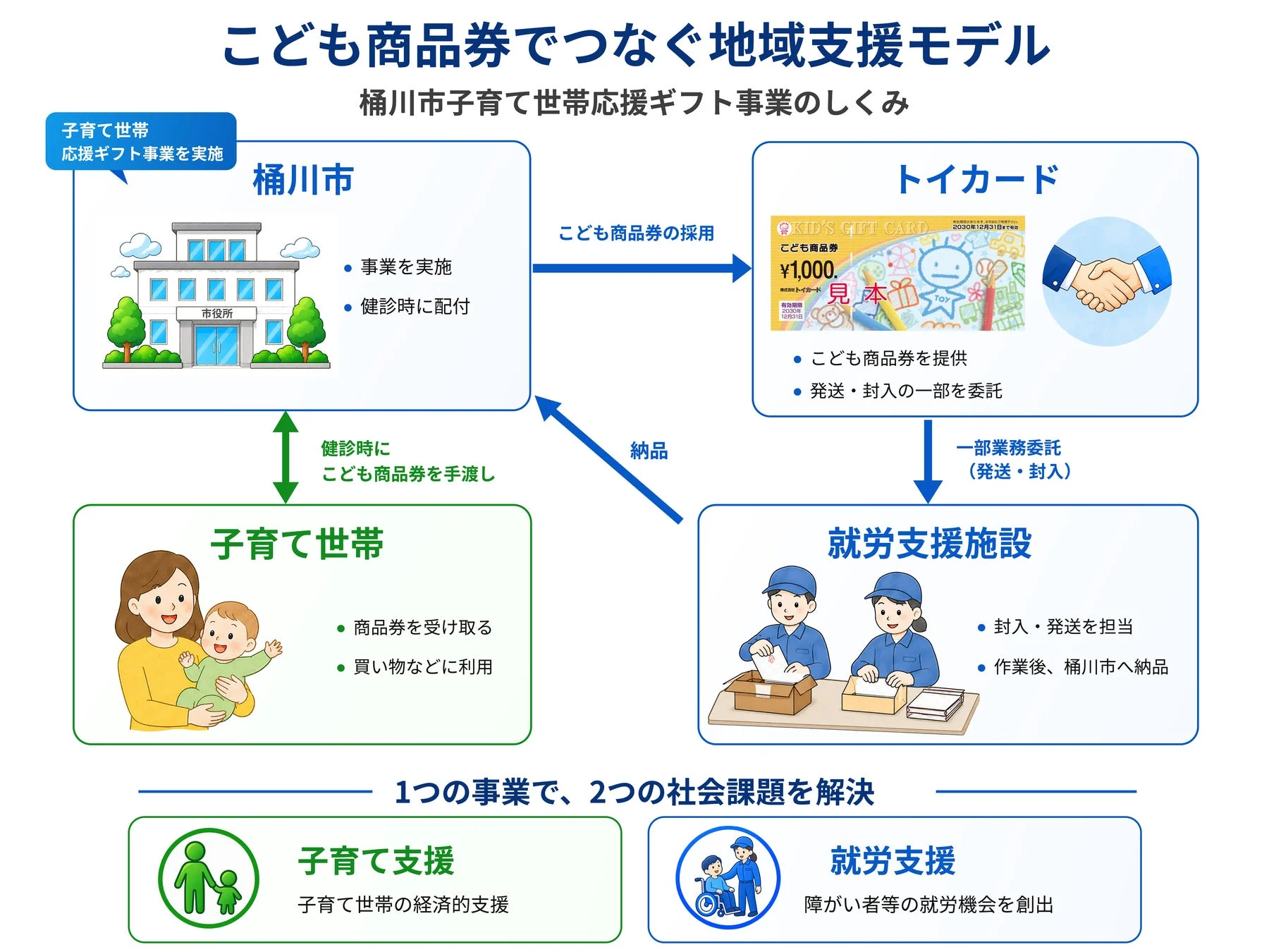 桶川市の子育て支援と就労支援を連携させる地域共生モデルの図