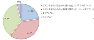 防災グッズの備え状況