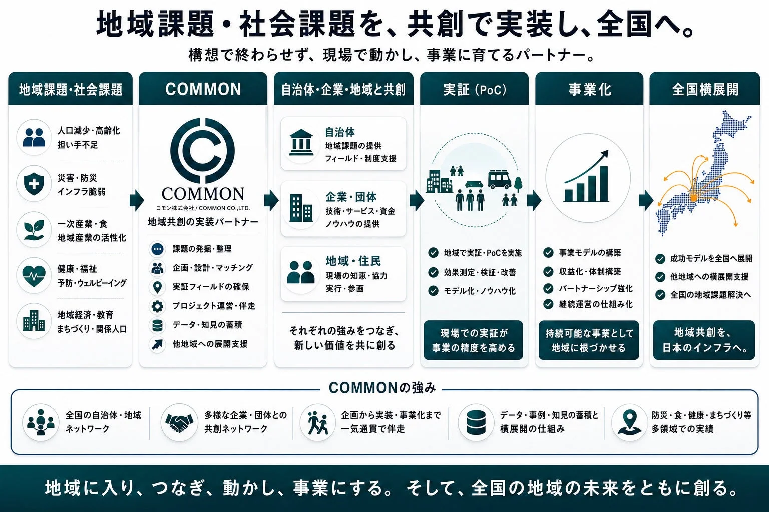 地域課題・社会課題を、共創で実装し、全国へ。