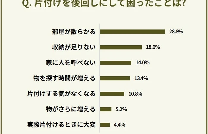 【500人アンケート】「いつか捨てなければ」と思っている不用品、1位は「衣類」！片付けのハードルとその解決策