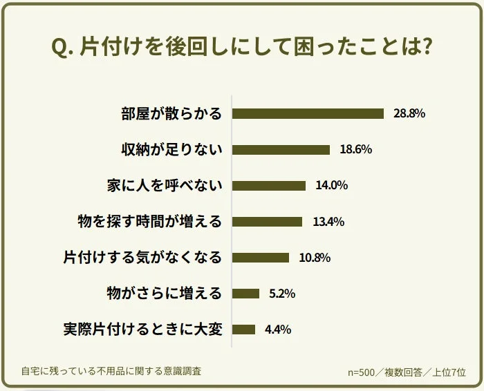 【500人アンケート】「いつか捨てなければ」と思っている不用品、1位は「衣類」！片付けのハードルとその解決策