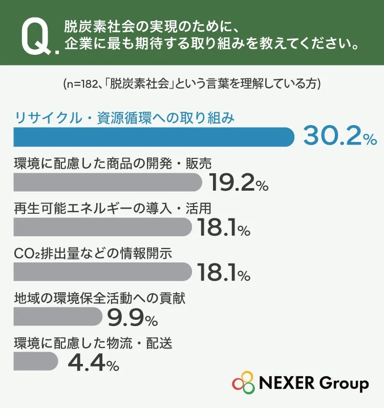 企業に期待する取り組みグラフ