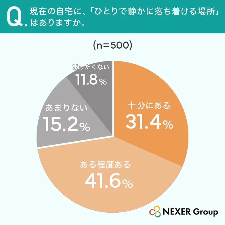 自宅に落ち着ける場所があるか
