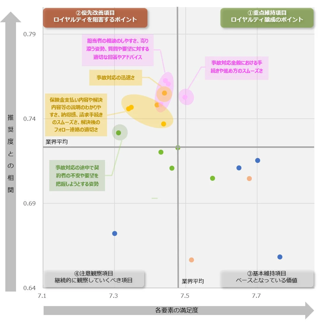 ロイヤルティ要因分析