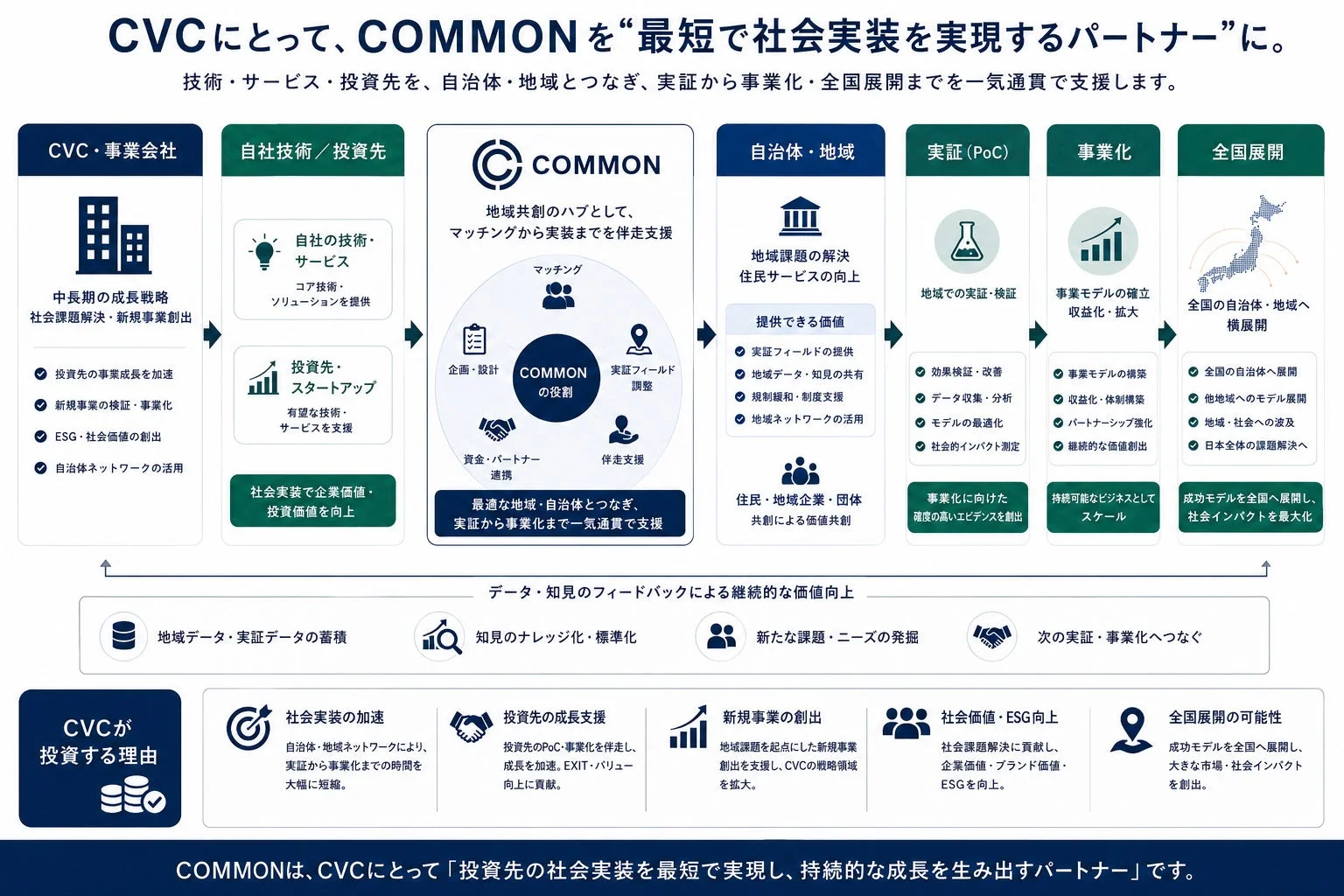 CVCにとって、COMMONを最短で社会実装を実現するパートナー