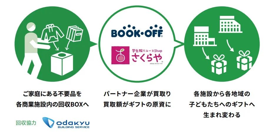 不用品回収からギフト寄贈までの流れ