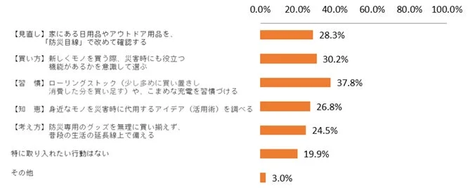 今後取り入れたいフェーズフリーの行動